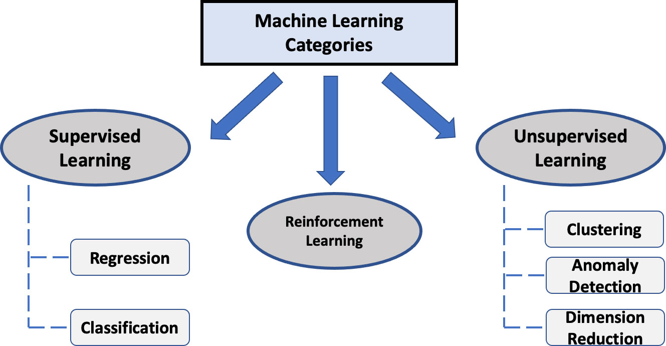 Categories of Machine Learning